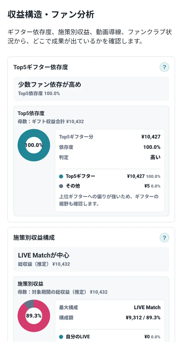 収益構造とファン分析画面