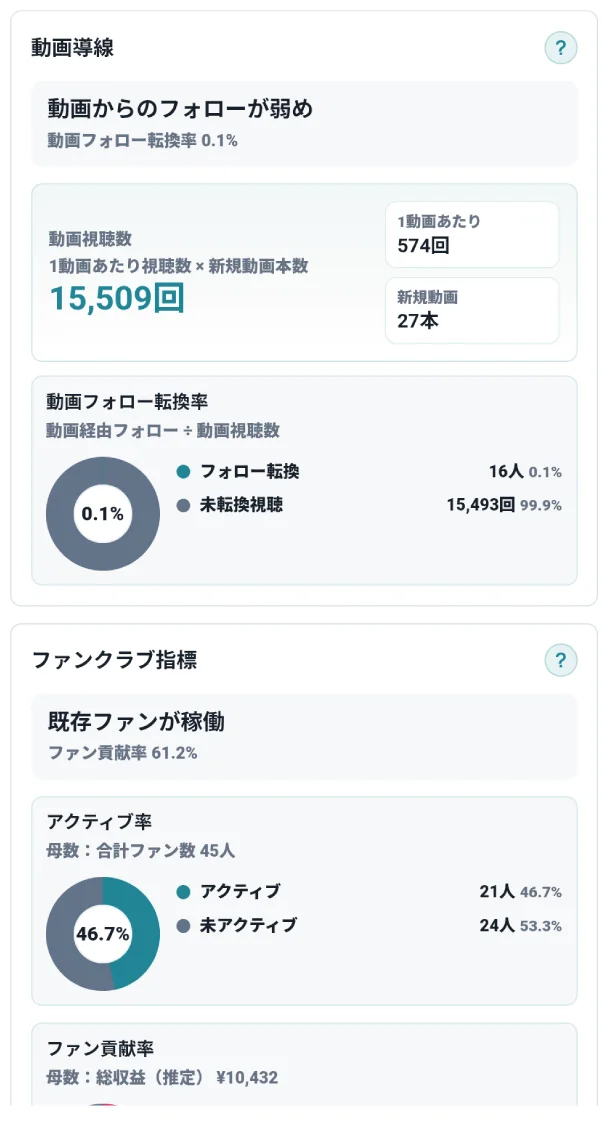 動画導線とファン状況分析画面